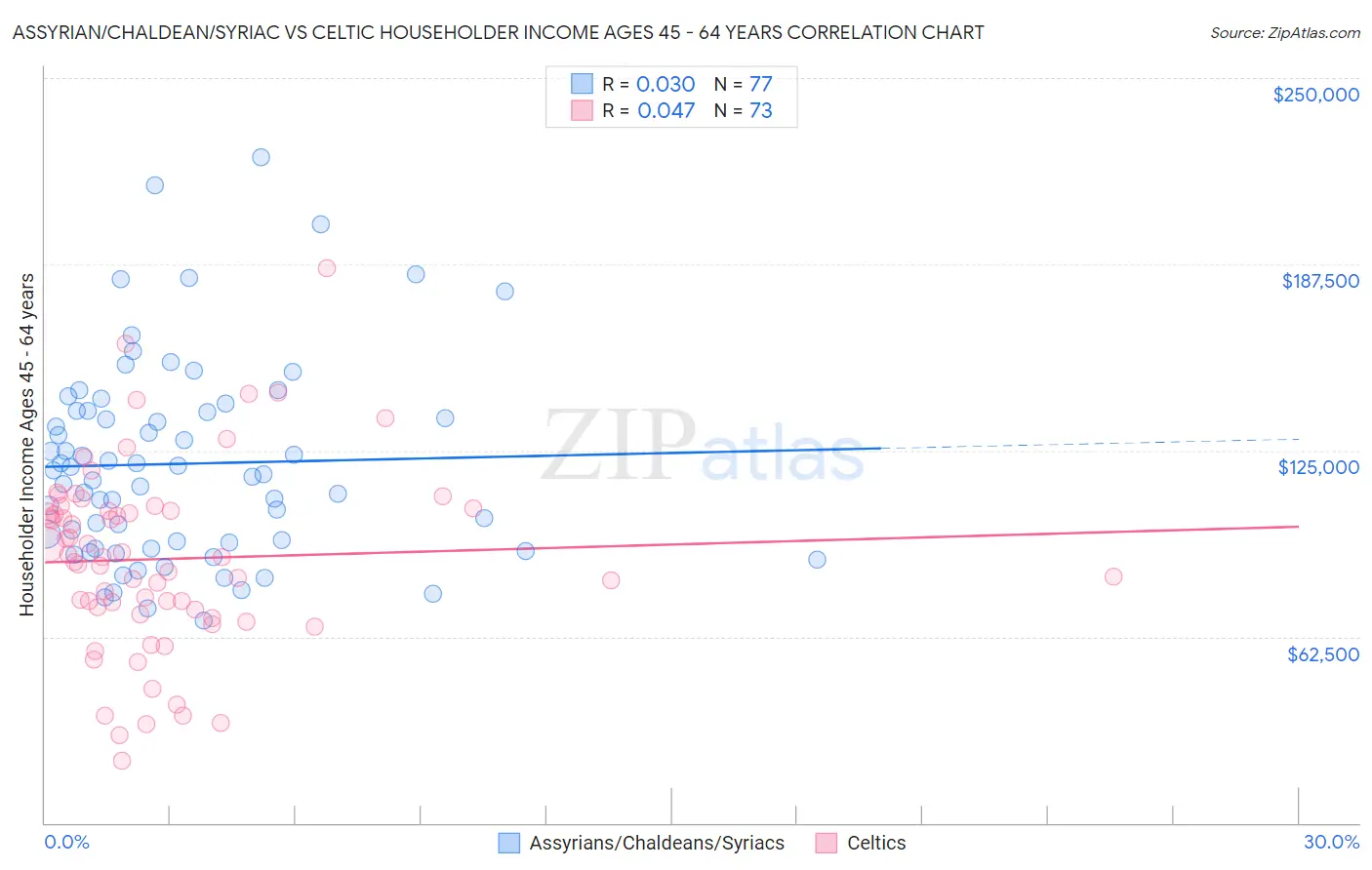Assyrian/Chaldean/Syriac vs Celtic Householder Income Ages 45 - 64 years