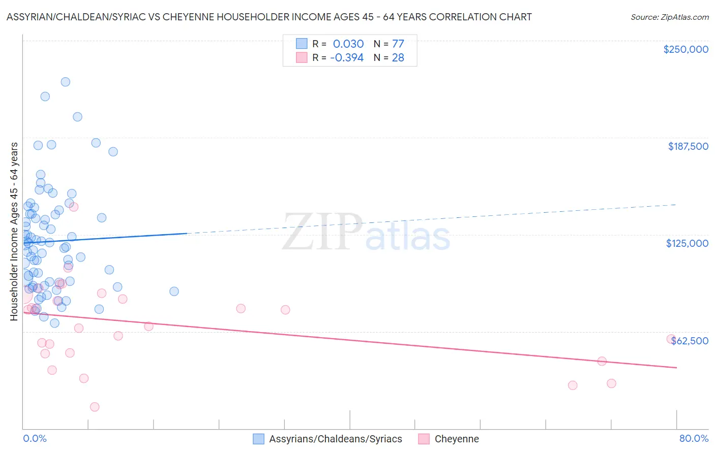 Assyrian/Chaldean/Syriac vs Cheyenne Householder Income Ages 45 - 64 years