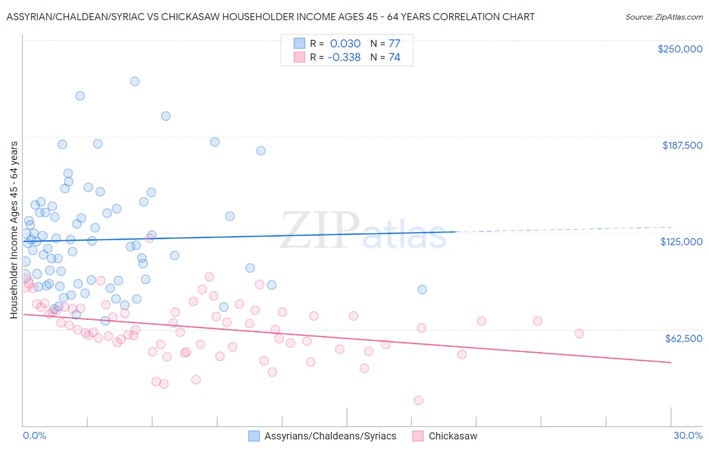 Assyrian/Chaldean/Syriac vs Chickasaw Householder Income Ages 45 - 64 years