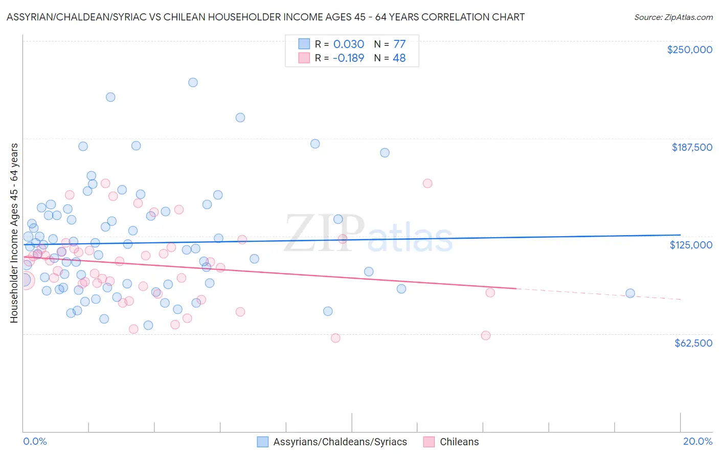 Assyrian/Chaldean/Syriac vs Chilean Householder Income Ages 45 - 64 years