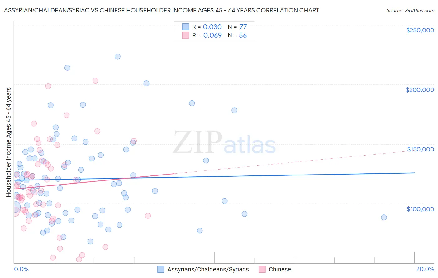 Assyrian/Chaldean/Syriac vs Chinese Householder Income Ages 45 - 64 years