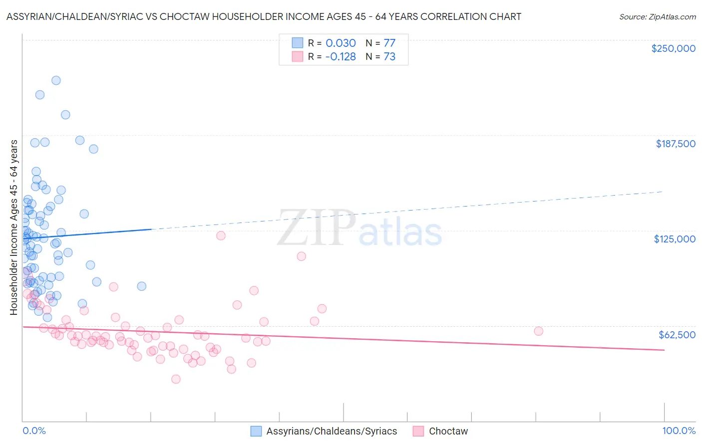 Assyrian/Chaldean/Syriac vs Choctaw Householder Income Ages 45 - 64 years