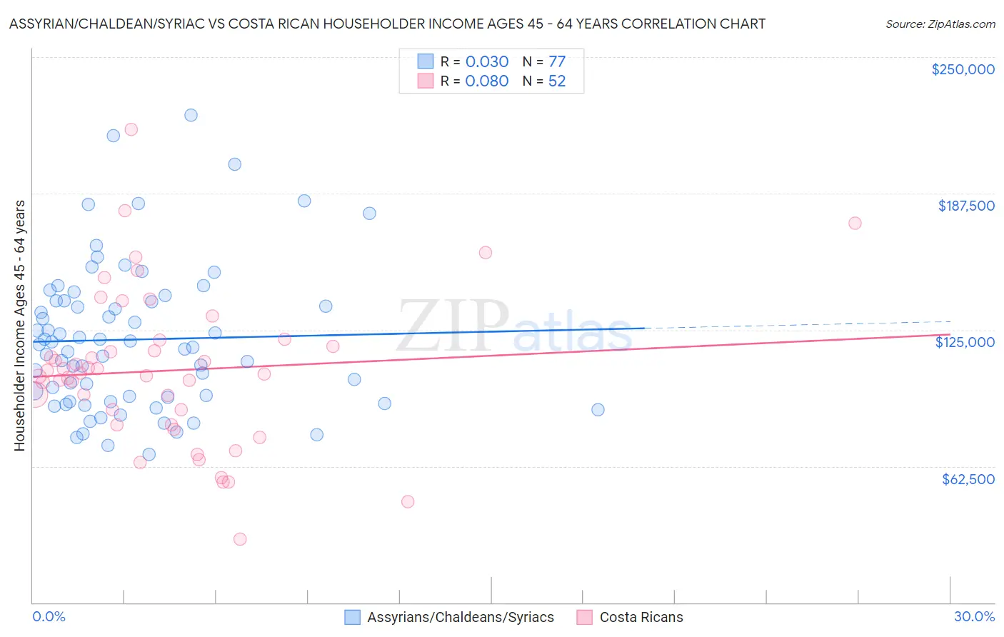 Assyrian/Chaldean/Syriac vs Costa Rican Householder Income Ages 45 - 64 years