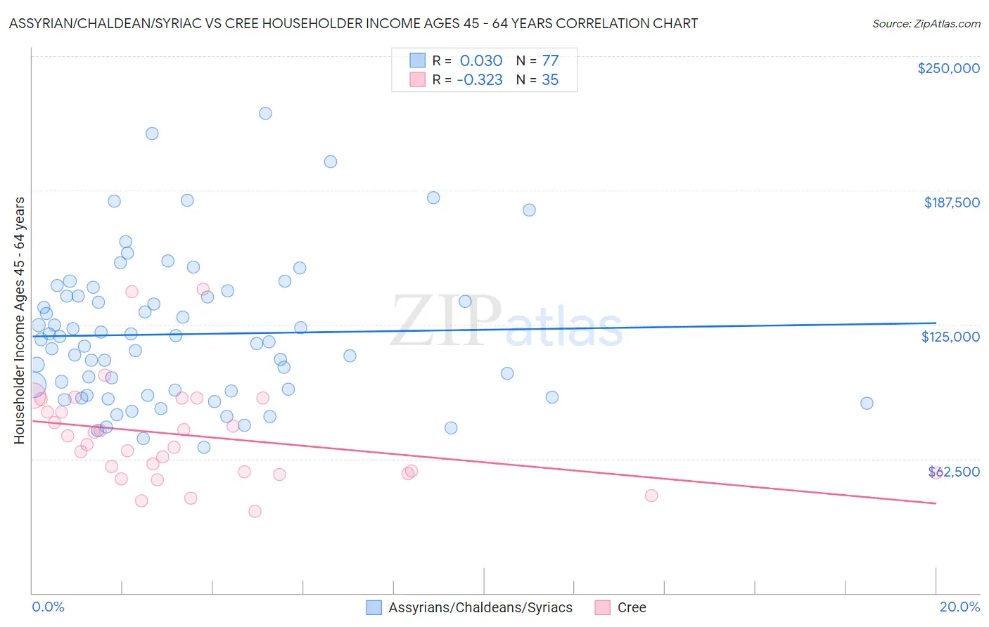 Assyrian/Chaldean/Syriac vs Cree Householder Income Ages 45 - 64 years