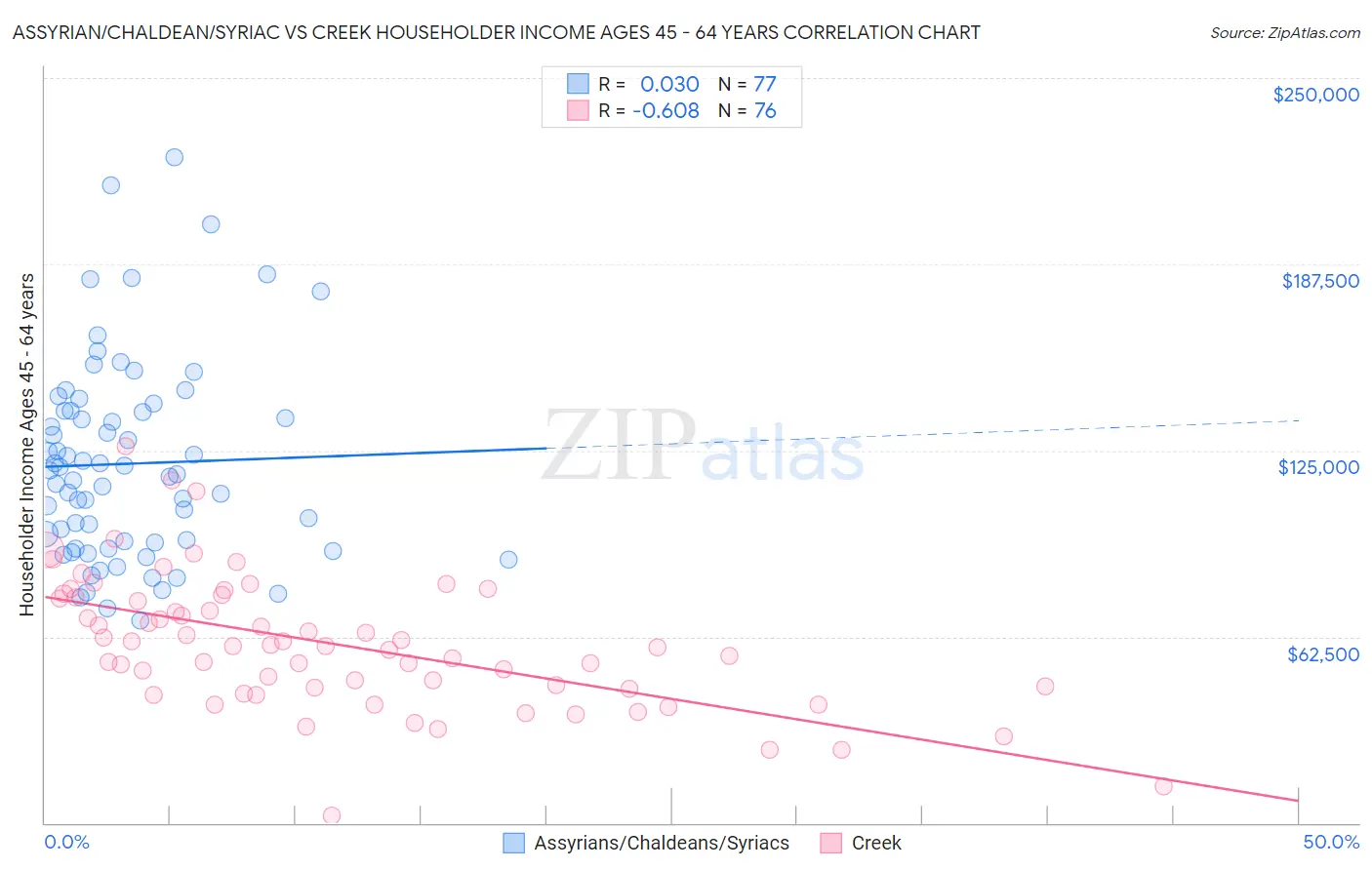 Assyrian/Chaldean/Syriac vs Creek Householder Income Ages 45 - 64 years