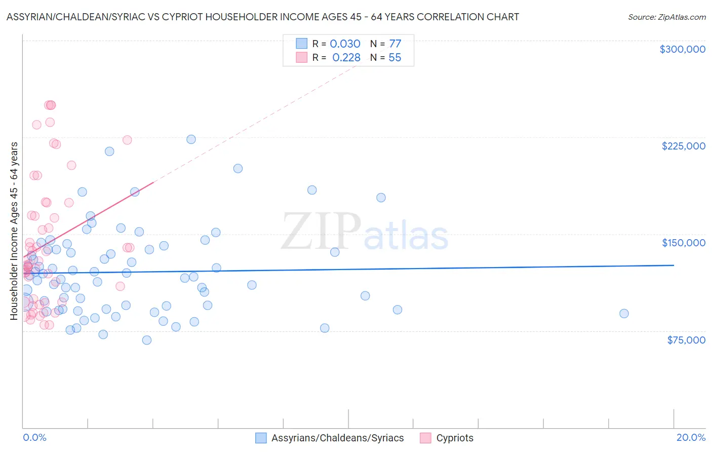 Assyrian/Chaldean/Syriac vs Cypriot Householder Income Ages 45 - 64 years