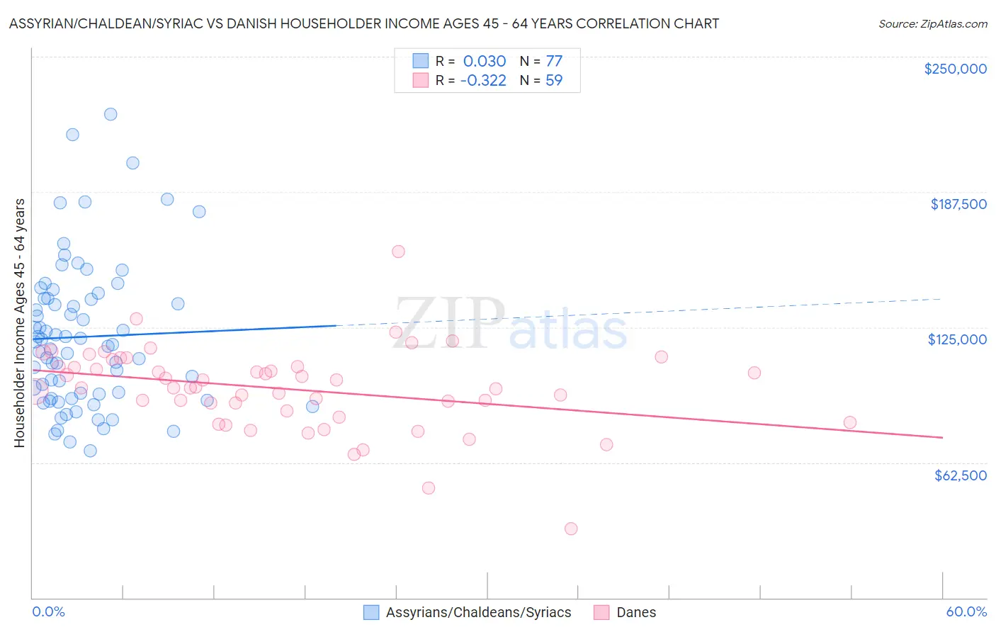 Assyrian/Chaldean/Syriac vs Danish Householder Income Ages 45 - 64 years