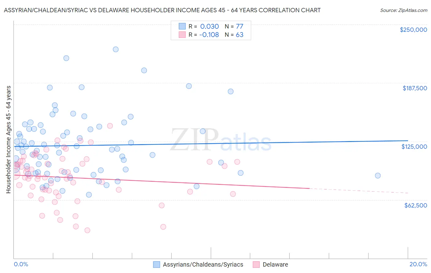 Assyrian/Chaldean/Syriac vs Delaware Householder Income Ages 45 - 64 years