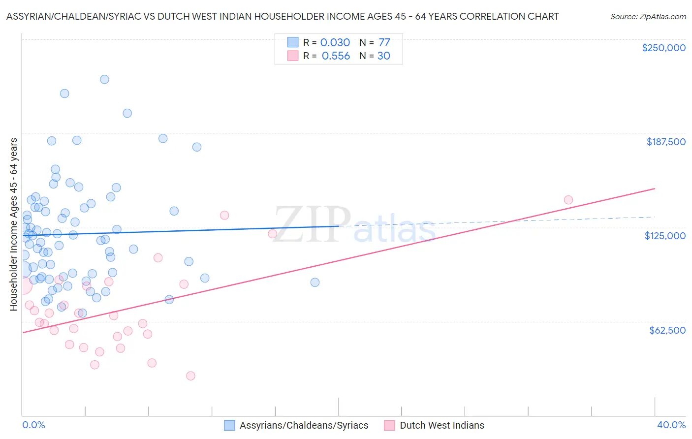 Assyrian/Chaldean/Syriac vs Dutch West Indian Householder Income Ages 45 - 64 years