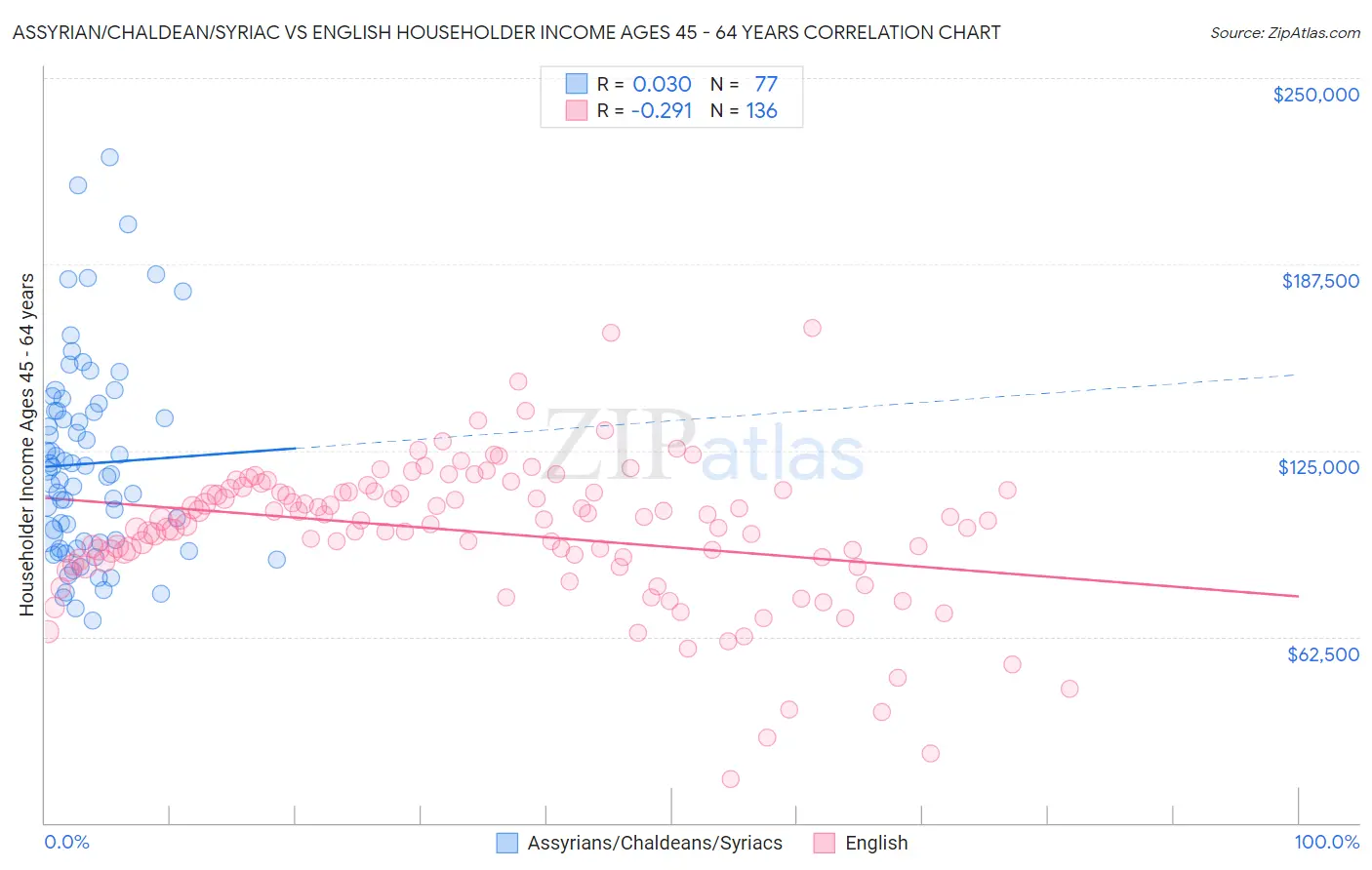 Assyrian/Chaldean/Syriac vs English Householder Income Ages 45 - 64 years
