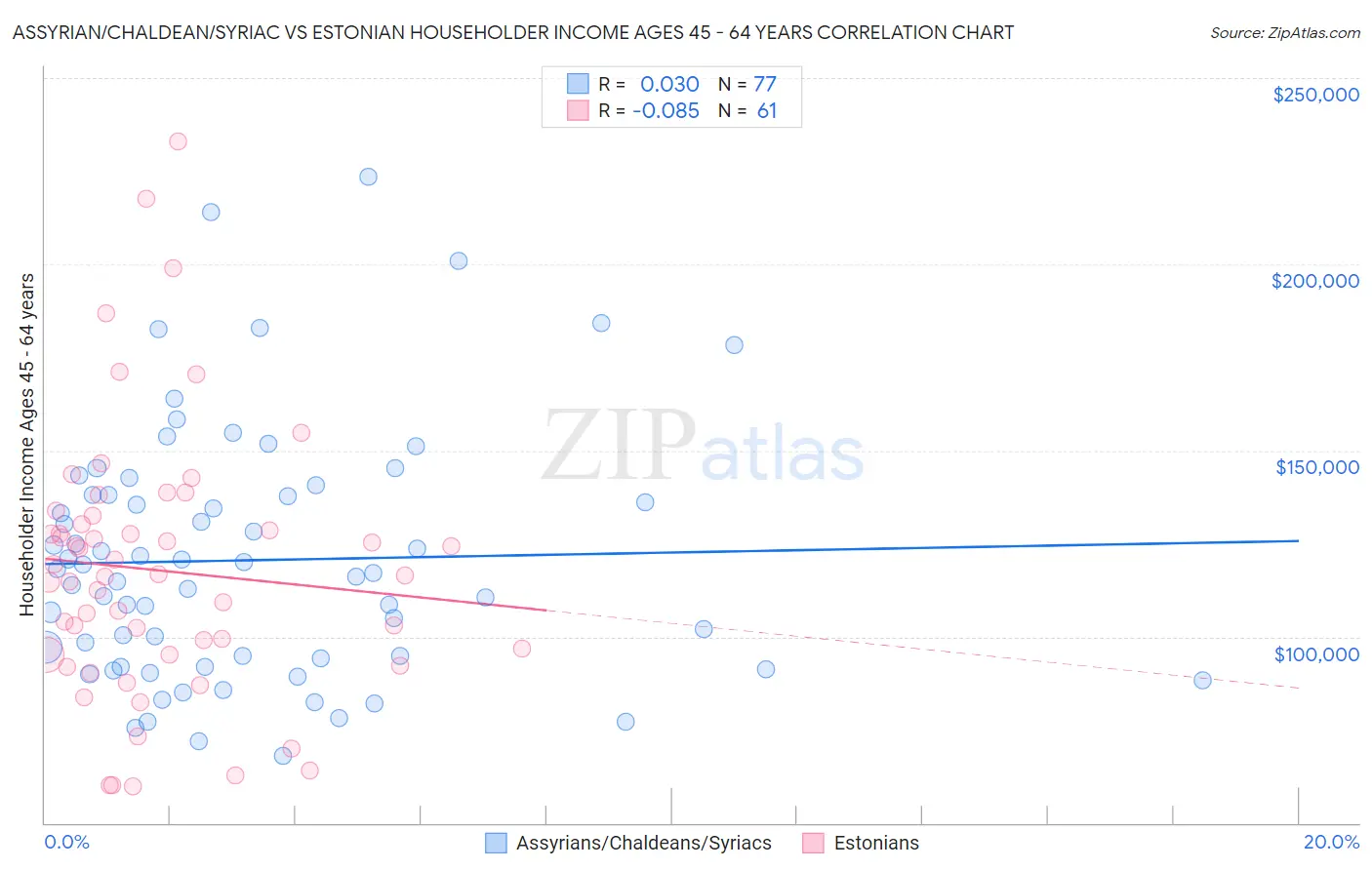 Assyrian/Chaldean/Syriac vs Estonian Householder Income Ages 45 - 64 years