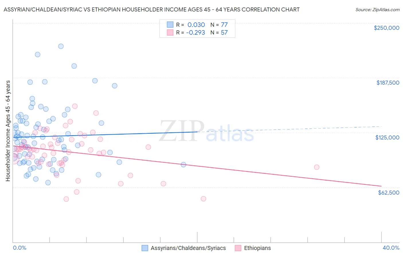 Assyrian/Chaldean/Syriac vs Ethiopian Householder Income Ages 45 - 64 years