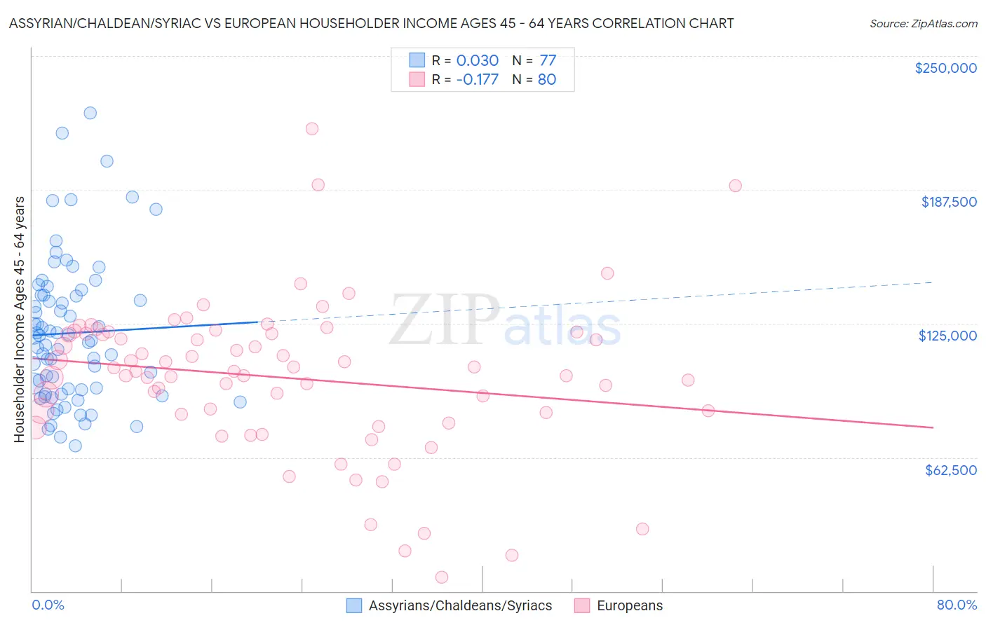 Assyrian/Chaldean/Syriac vs European Householder Income Ages 45 - 64 years