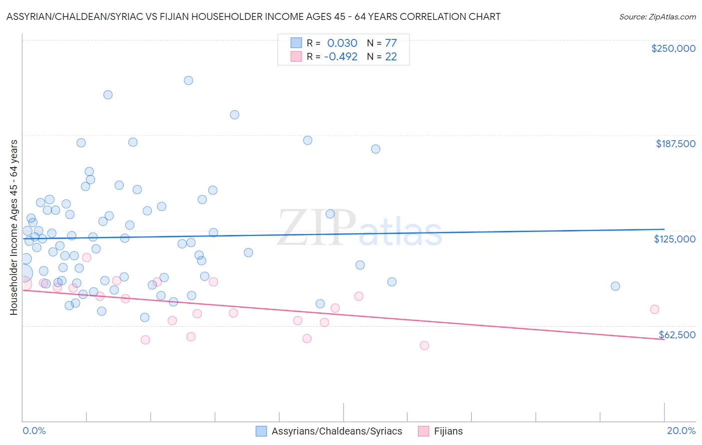 Assyrian/Chaldean/Syriac vs Fijian Householder Income Ages 45 - 64 years