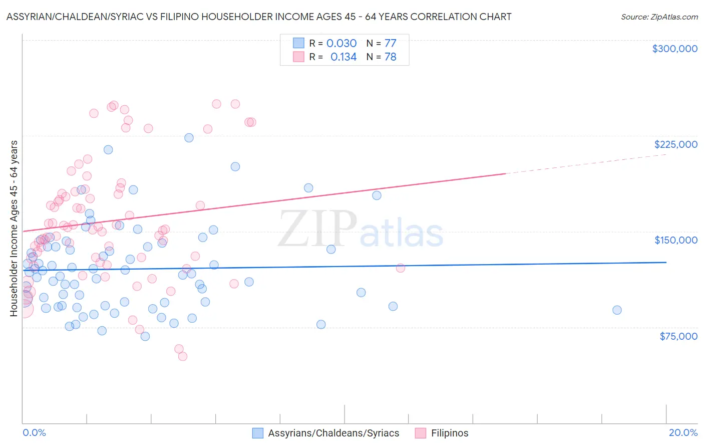 Assyrian/Chaldean/Syriac vs Filipino Householder Income Ages 45 - 64 years