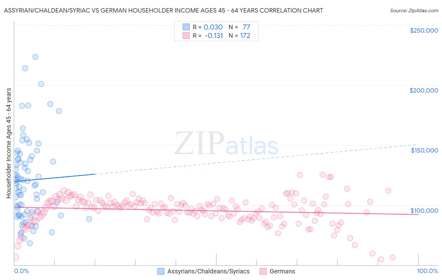 Assyrian/Chaldean/Syriac vs German Householder Income Ages 45 - 64 years