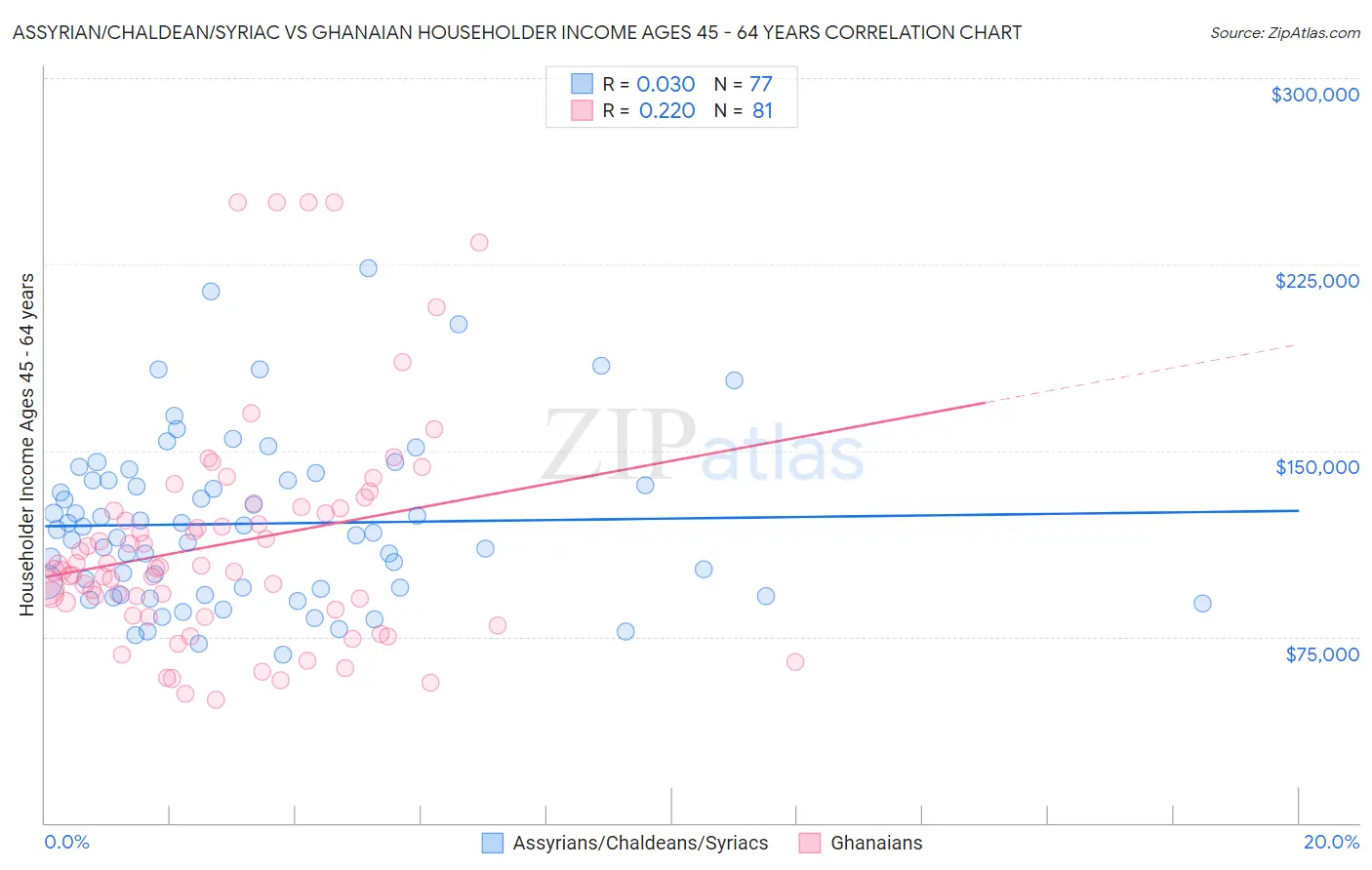 Assyrian/Chaldean/Syriac vs Ghanaian Householder Income Ages 45 - 64 years