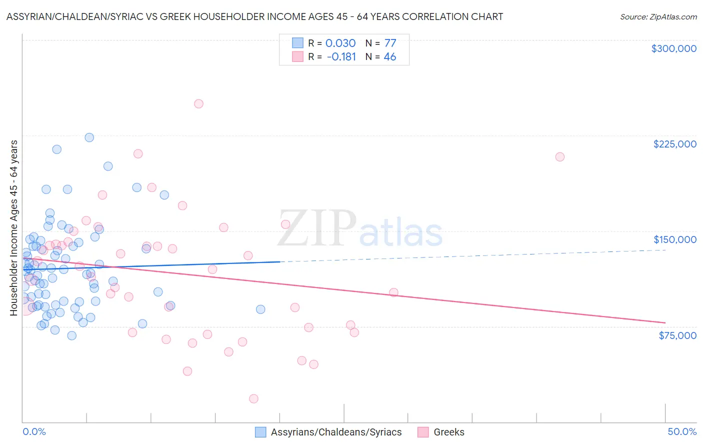 Assyrian/Chaldean/Syriac vs Greek Householder Income Ages 45 - 64 years