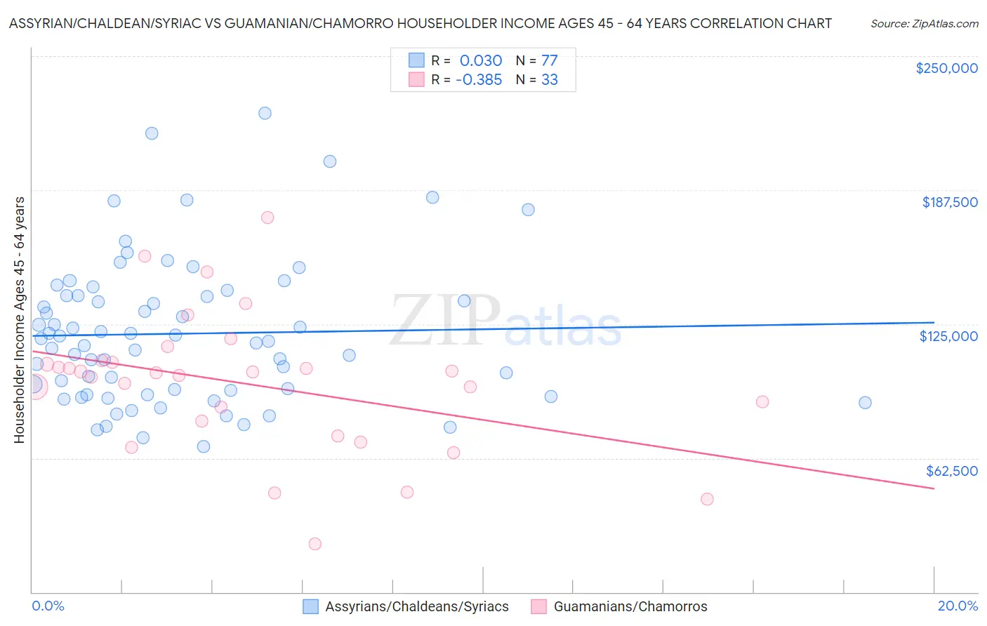 Assyrian/Chaldean/Syriac vs Guamanian/Chamorro Householder Income Ages 45 - 64 years