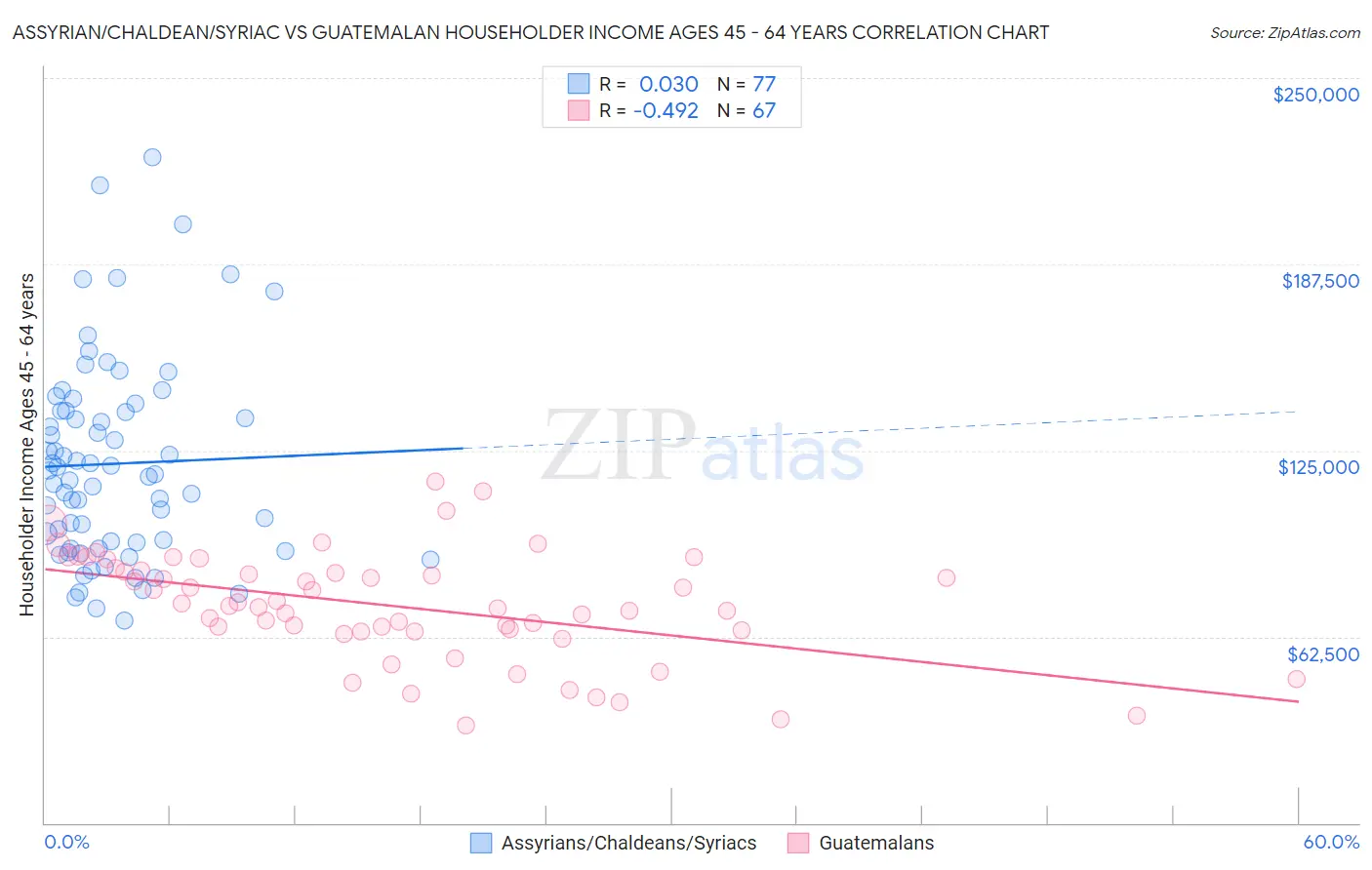 Assyrian/Chaldean/Syriac vs Guatemalan Householder Income Ages 45 - 64 years