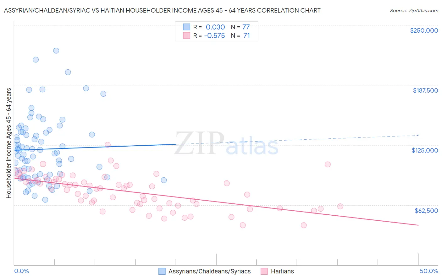 Assyrian/Chaldean/Syriac vs Haitian Householder Income Ages 45 - 64 years