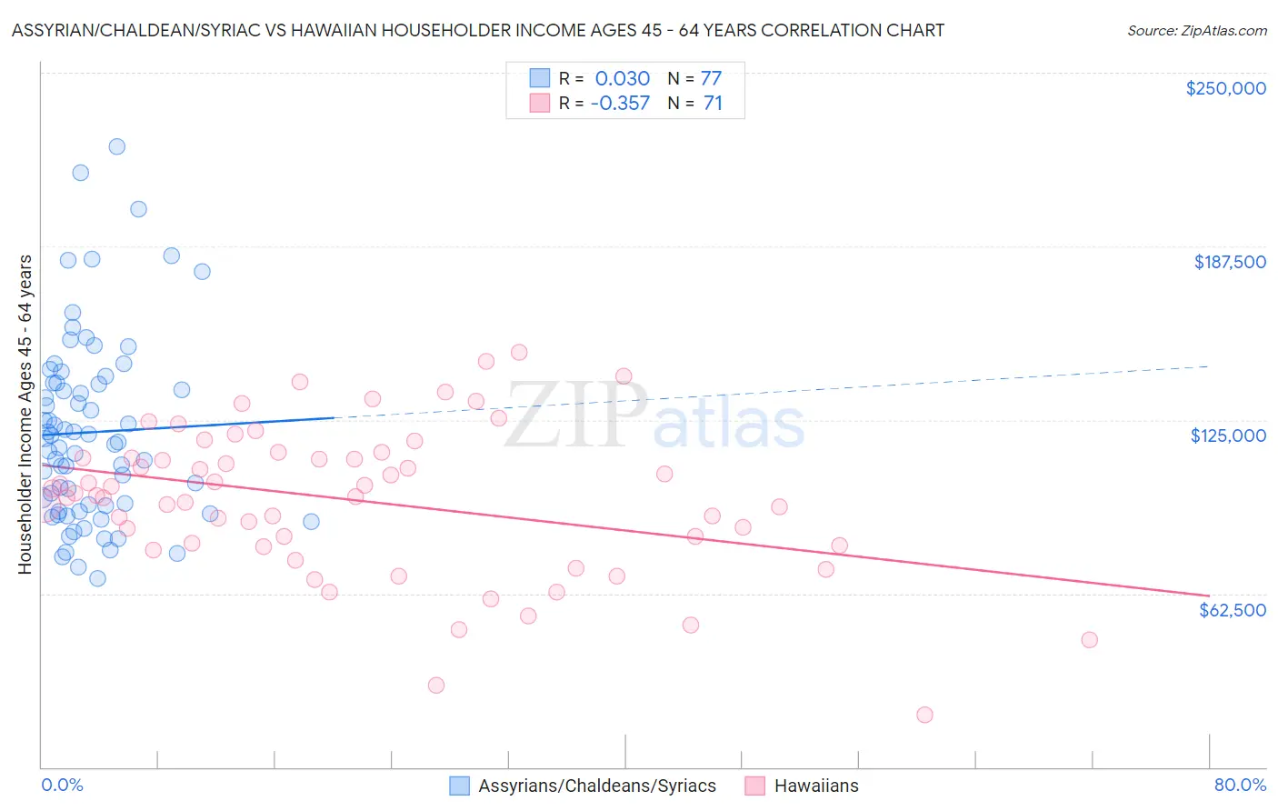 Assyrian/Chaldean/Syriac vs Hawaiian Householder Income Ages 45 - 64 years