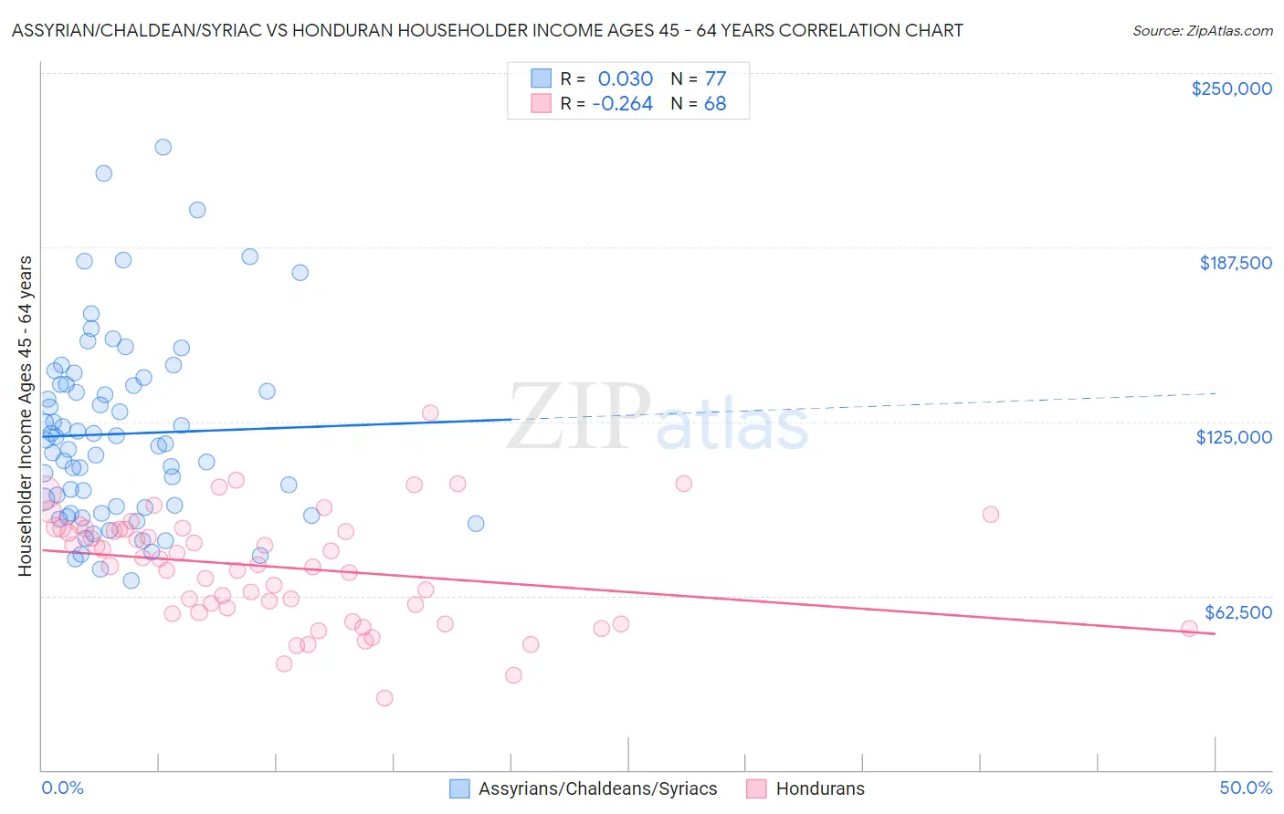 Assyrian/Chaldean/Syriac vs Honduran Householder Income Ages 45 - 64 years
