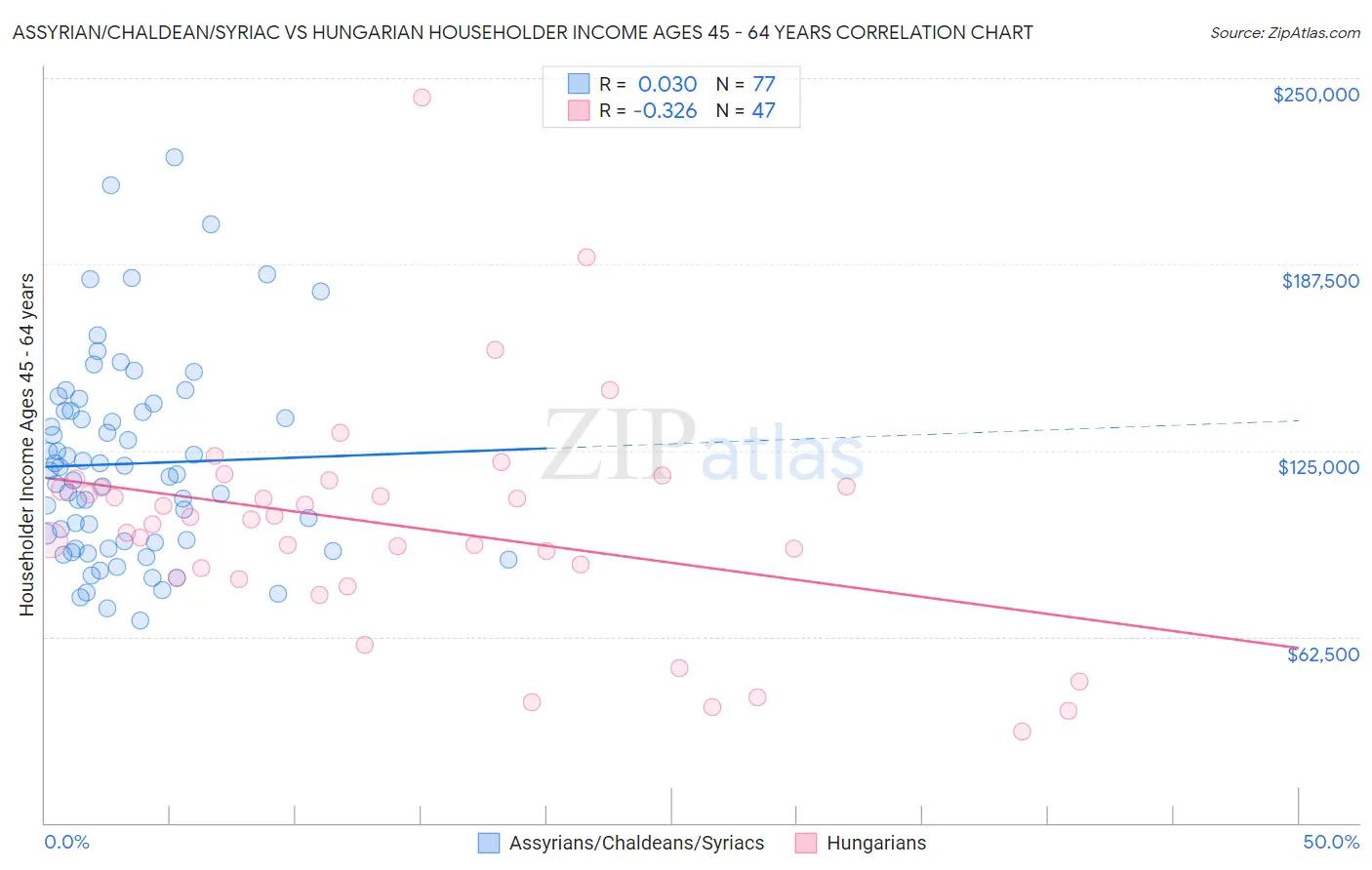 Assyrian/Chaldean/Syriac vs Hungarian Householder Income Ages 45 - 64 years