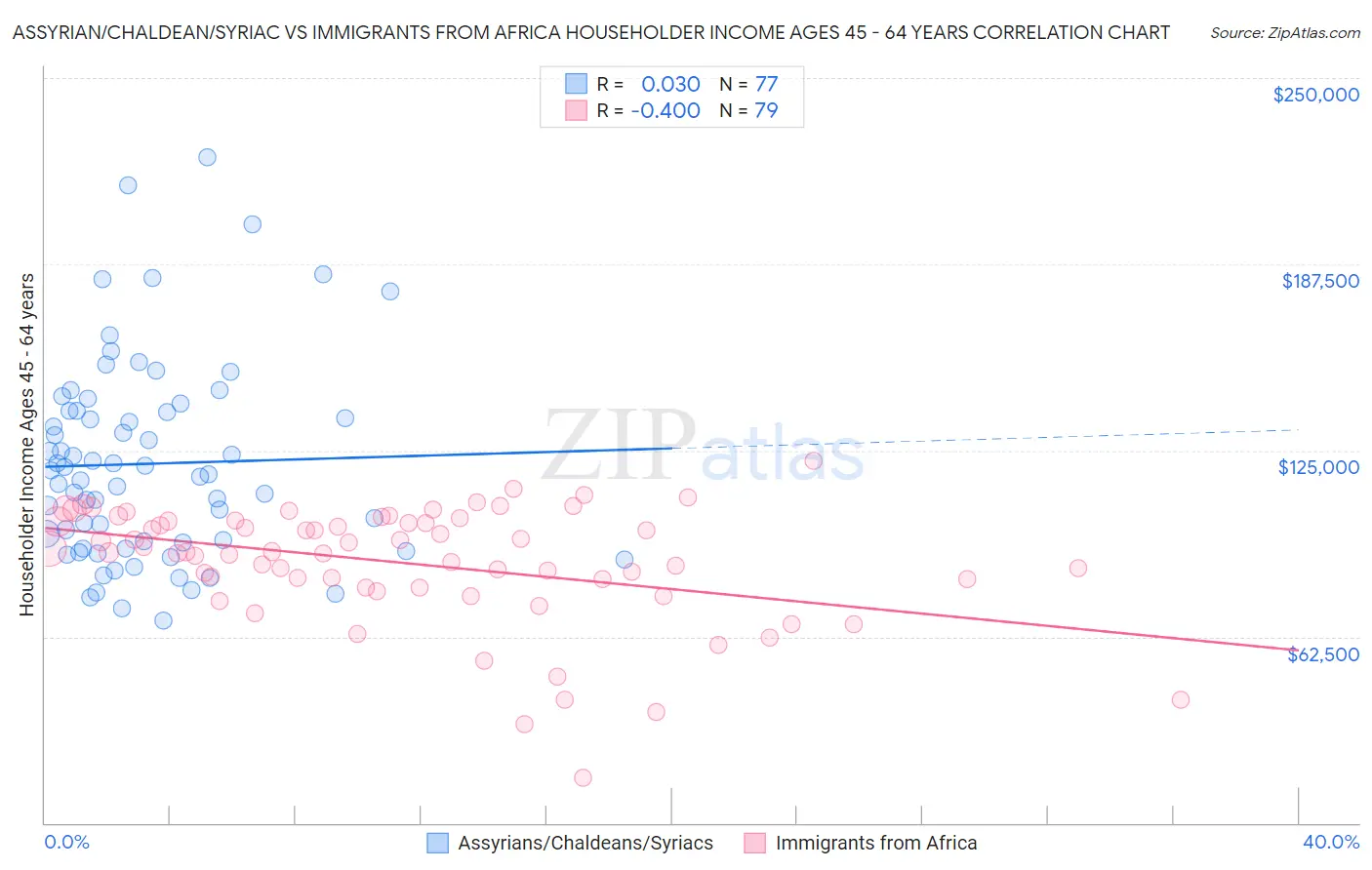 Assyrian/Chaldean/Syriac vs Immigrants from Africa Householder Income Ages 45 - 64 years