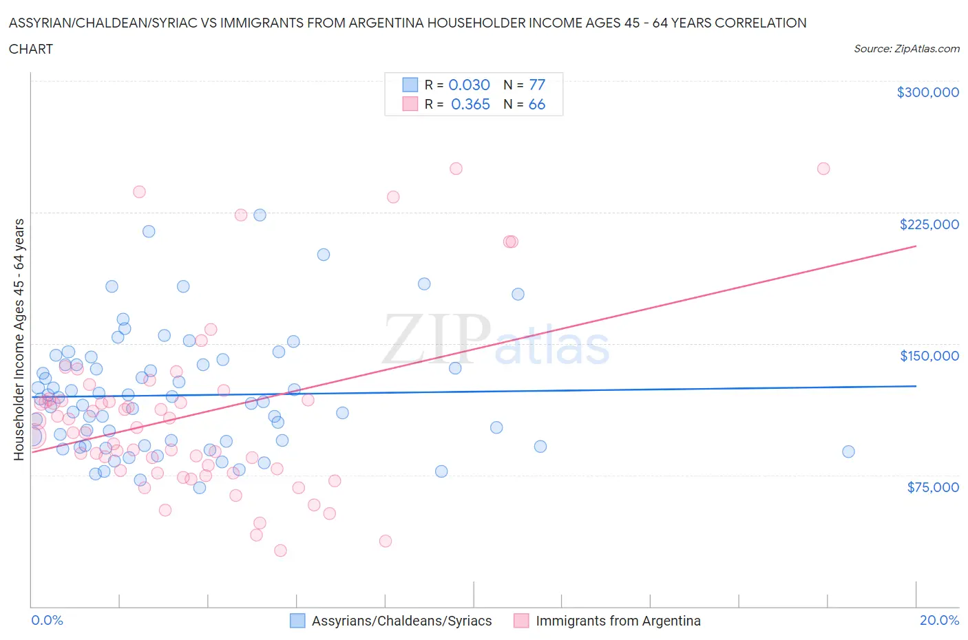 Assyrian/Chaldean/Syriac vs Immigrants from Argentina Householder Income Ages 45 - 64 years