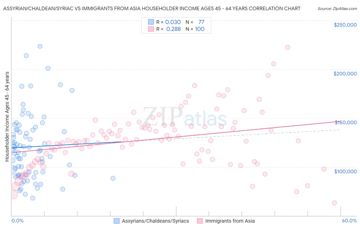 Assyrian/Chaldean/Syriac vs Immigrants from Asia Householder Income Ages 45 - 64 years