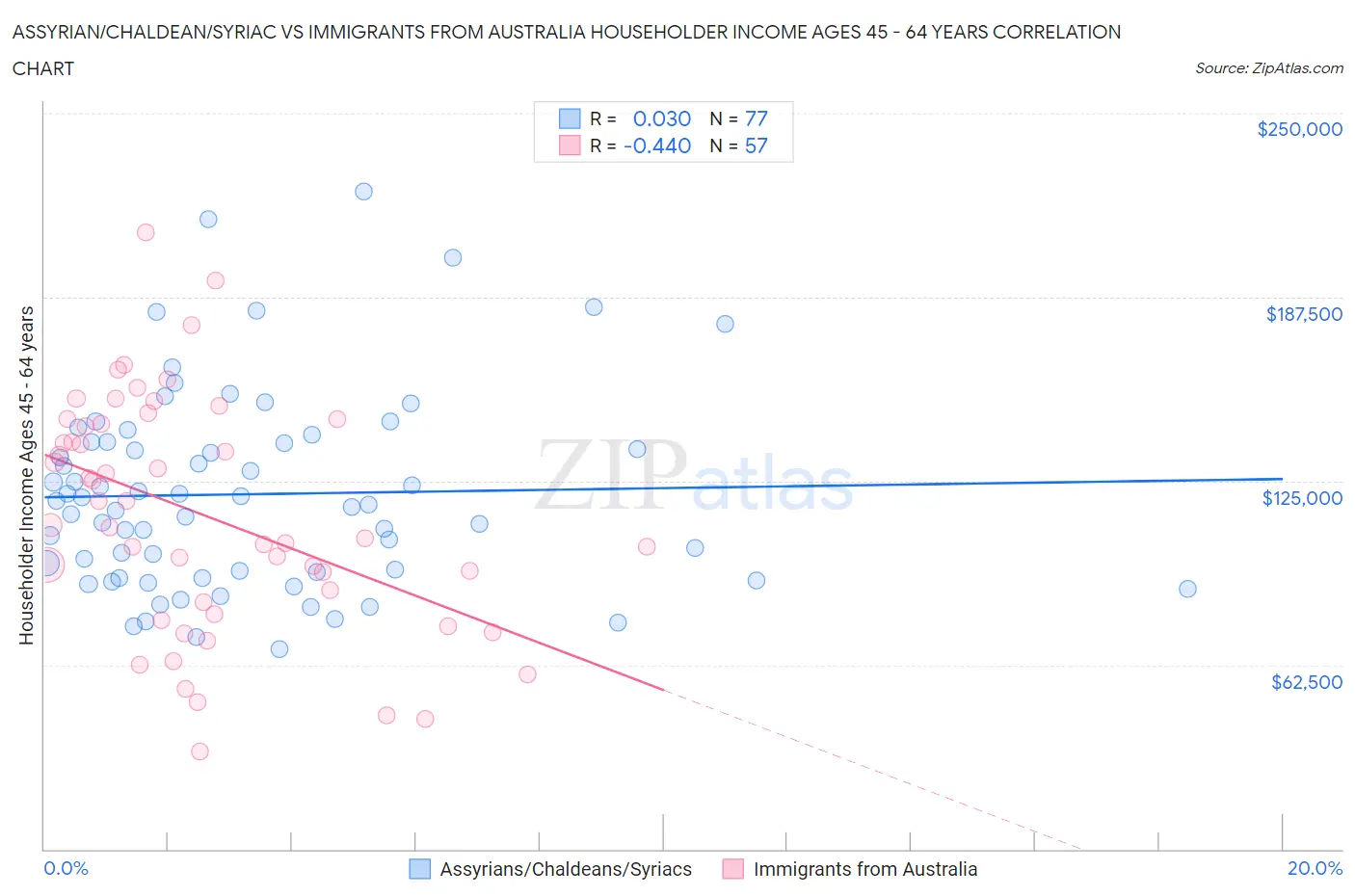 Assyrian/Chaldean/Syriac vs Immigrants from Australia Householder Income Ages 45 - 64 years