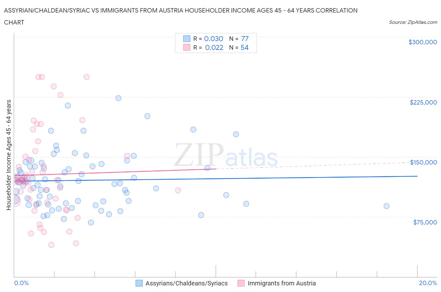 Assyrian/Chaldean/Syriac vs Immigrants from Austria Householder Income Ages 45 - 64 years