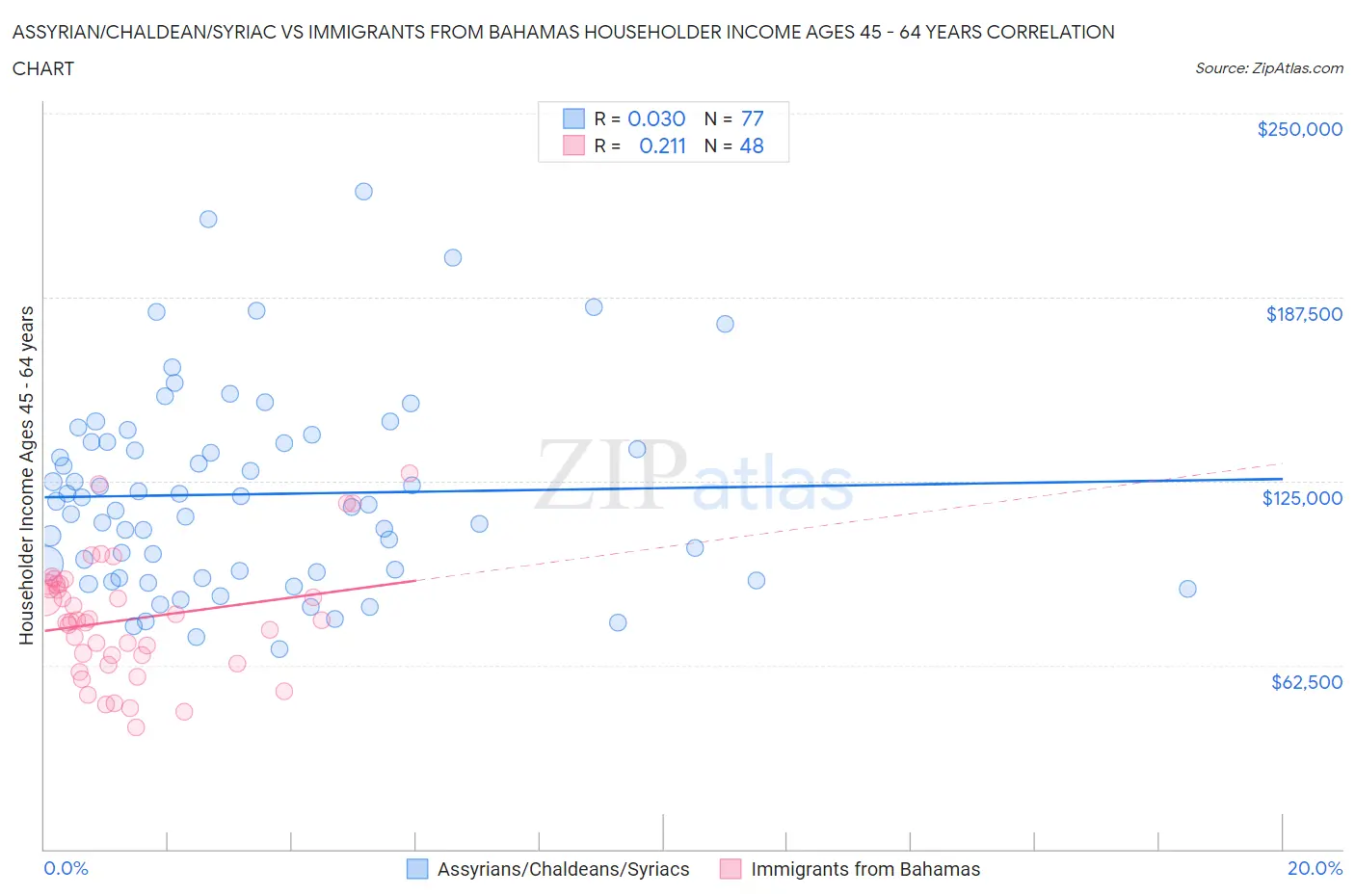 Assyrian/Chaldean/Syriac vs Immigrants from Bahamas Householder Income Ages 45 - 64 years
