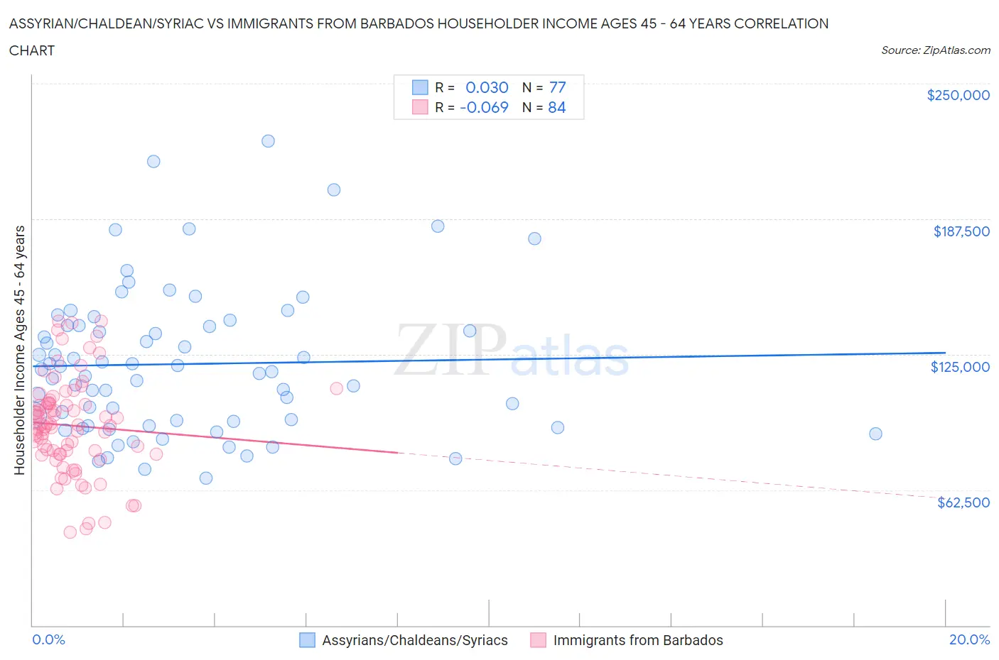 Assyrian/Chaldean/Syriac vs Immigrants from Barbados Householder Income Ages 45 - 64 years