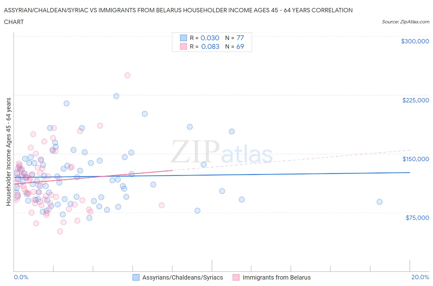 Assyrian/Chaldean/Syriac vs Immigrants from Belarus Householder Income Ages 45 - 64 years