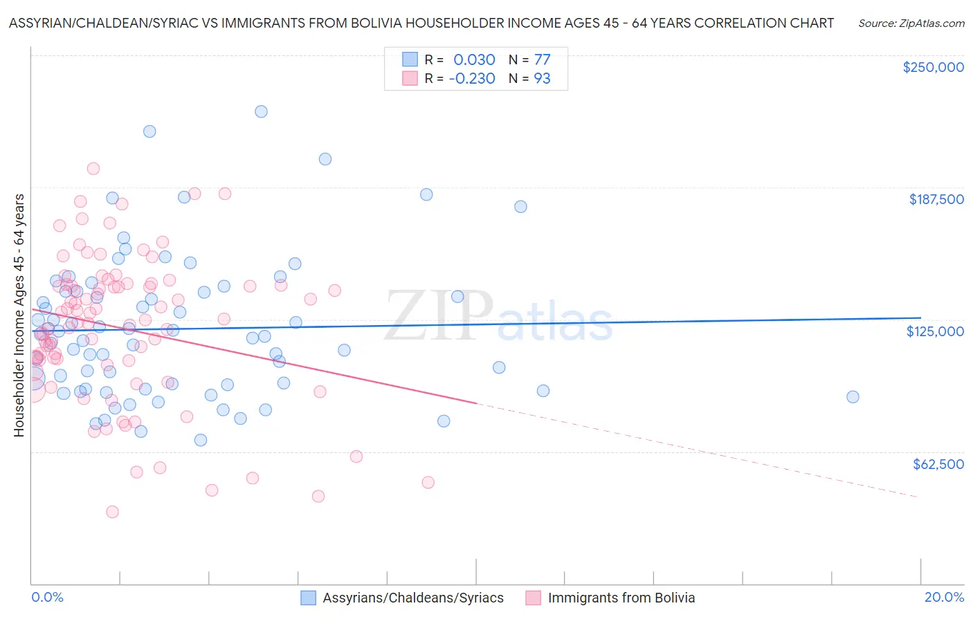 Assyrian/Chaldean/Syriac vs Immigrants from Bolivia Householder Income Ages 45 - 64 years