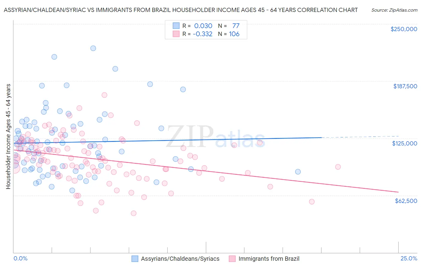 Assyrian/Chaldean/Syriac vs Immigrants from Brazil Householder Income Ages 45 - 64 years