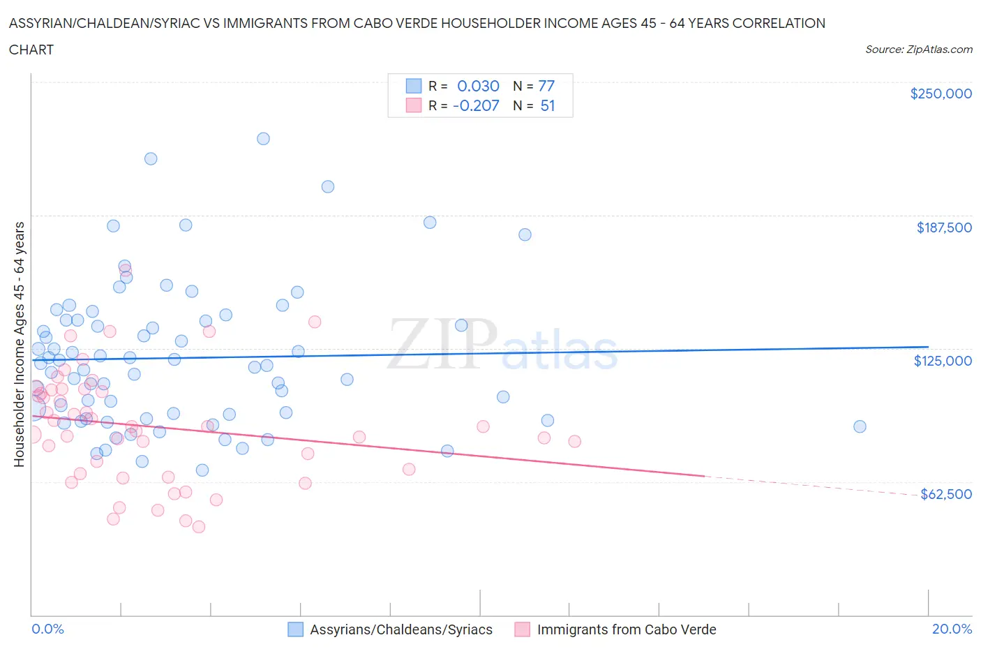 Assyrian/Chaldean/Syriac vs Immigrants from Cabo Verde Householder Income Ages 45 - 64 years