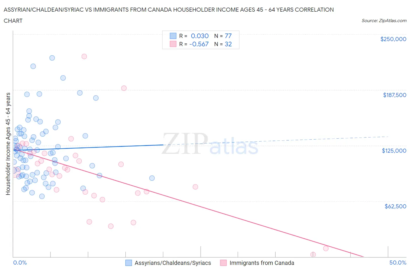 Assyrian/Chaldean/Syriac vs Immigrants from Canada Householder Income Ages 45 - 64 years