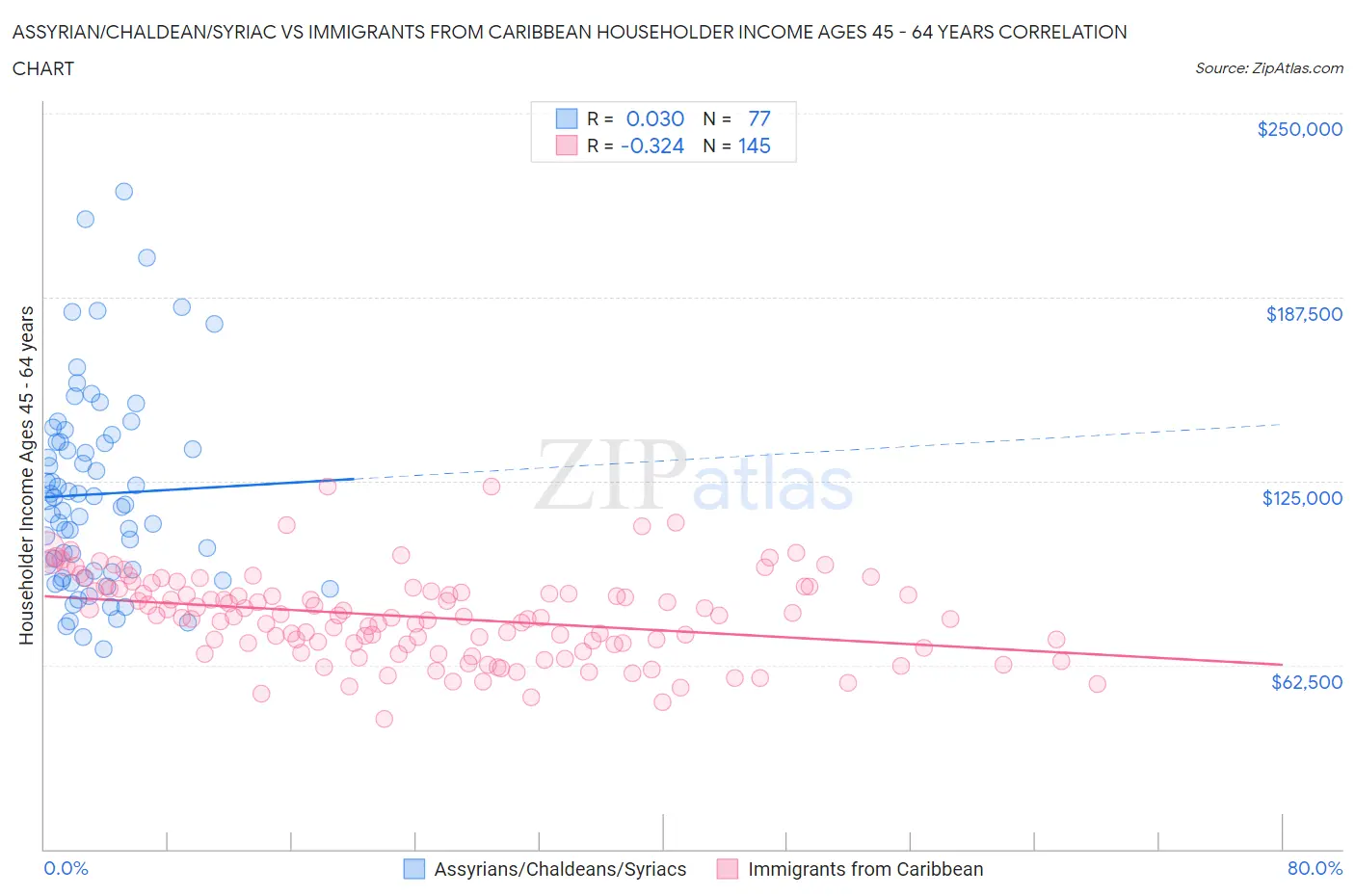 Assyrian/Chaldean/Syriac vs Immigrants from Caribbean Householder Income Ages 45 - 64 years