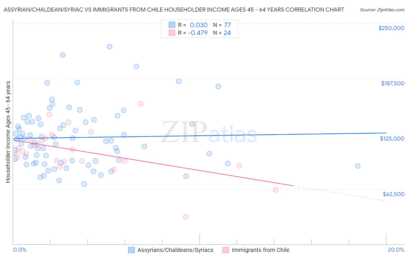 Assyrian/Chaldean/Syriac vs Immigrants from Chile Householder Income Ages 45 - 64 years