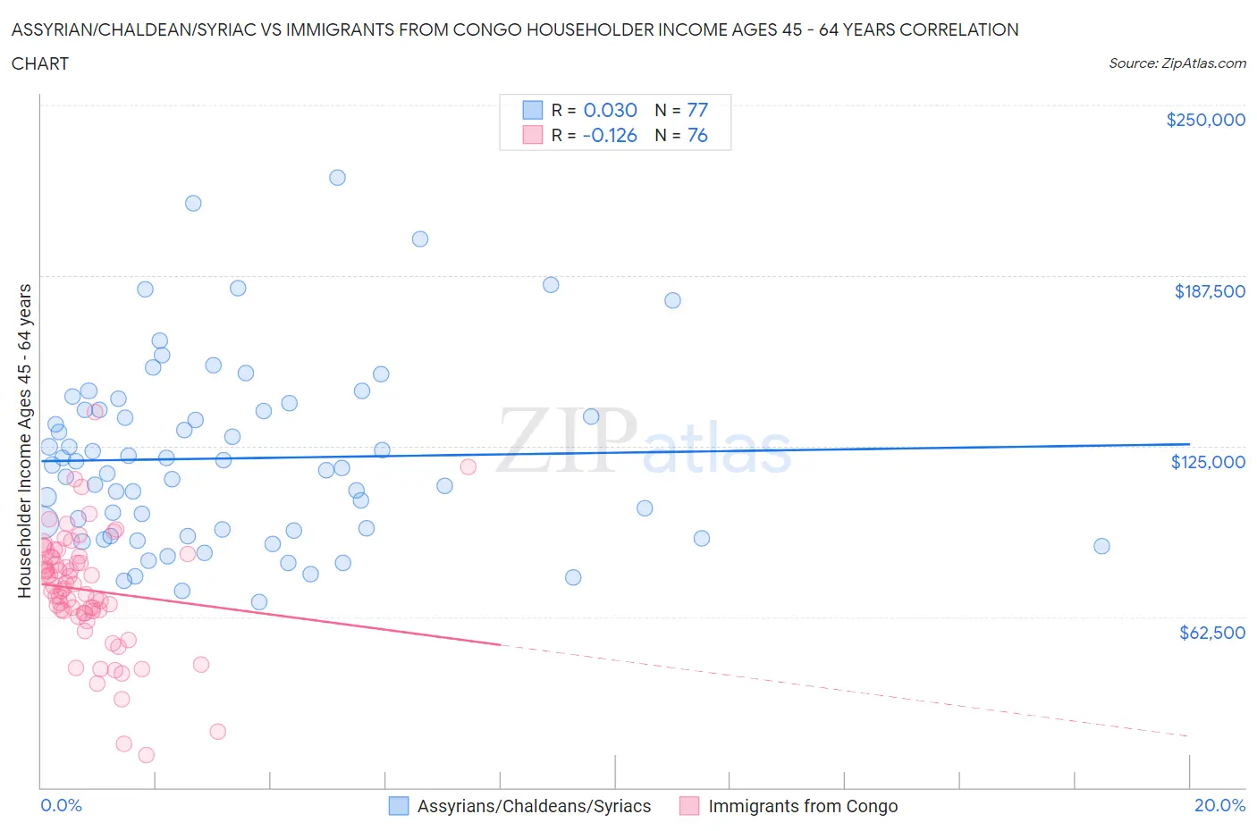 Assyrian/Chaldean/Syriac vs Immigrants from Congo Householder Income Ages 45 - 64 years