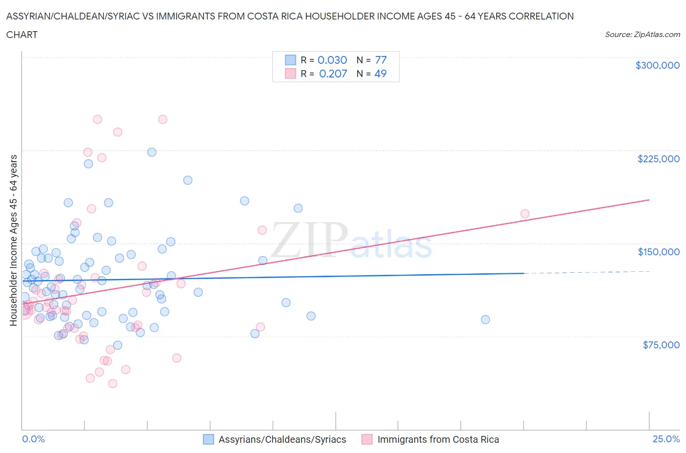 Assyrian/Chaldean/Syriac vs Immigrants from Costa Rica Householder Income Ages 45 - 64 years