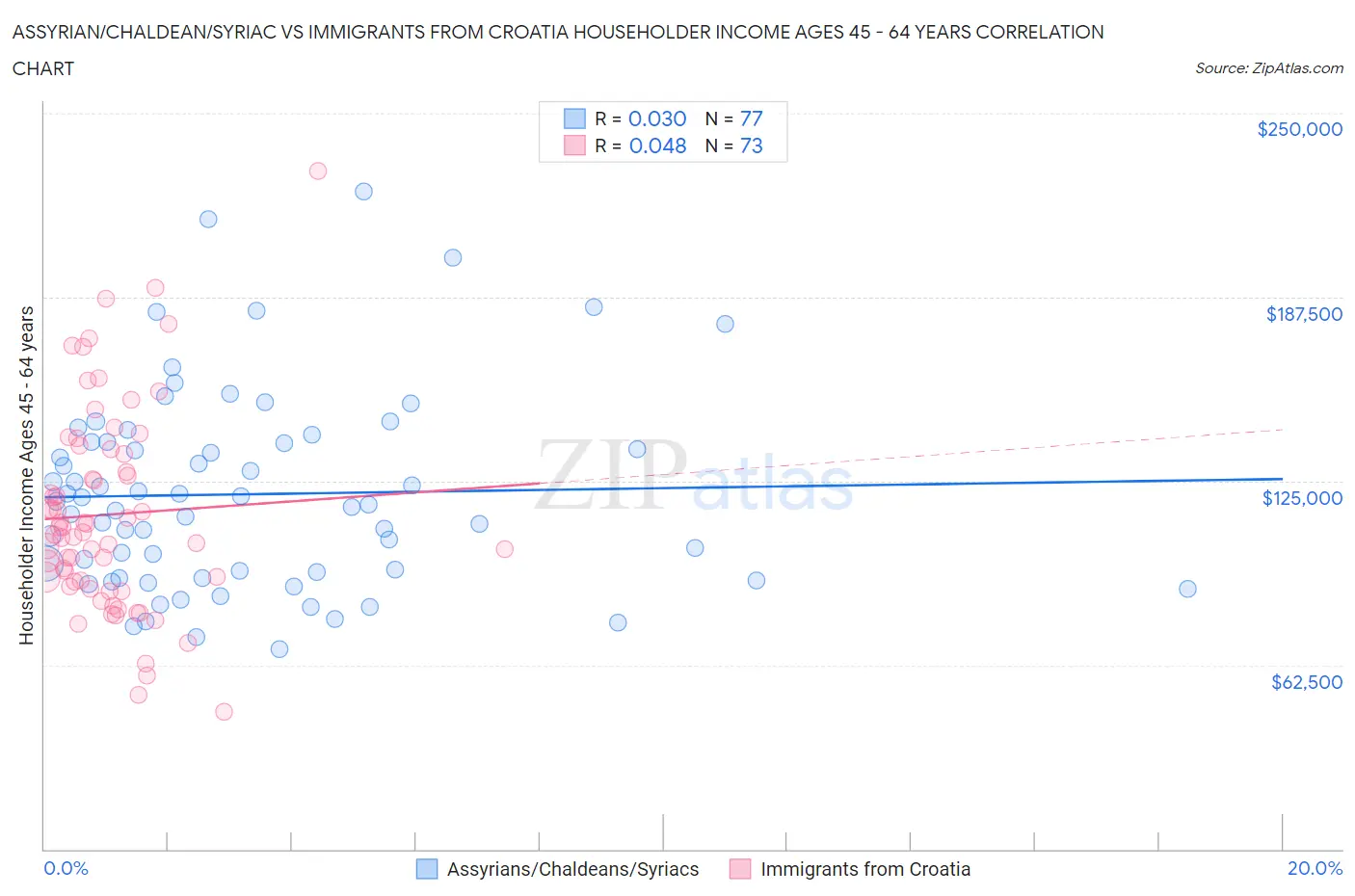Assyrian/Chaldean/Syriac vs Immigrants from Croatia Householder Income Ages 45 - 64 years