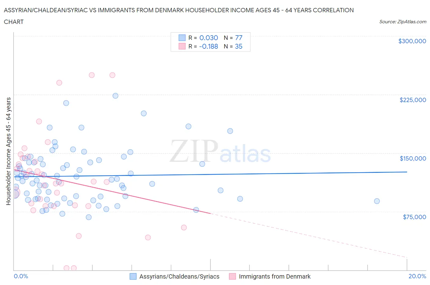 Assyrian/Chaldean/Syriac vs Immigrants from Denmark Householder Income Ages 45 - 64 years