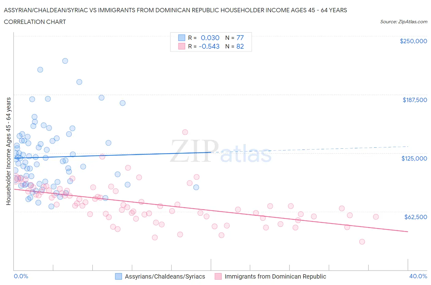 Assyrian/Chaldean/Syriac vs Immigrants from Dominican Republic Householder Income Ages 45 - 64 years