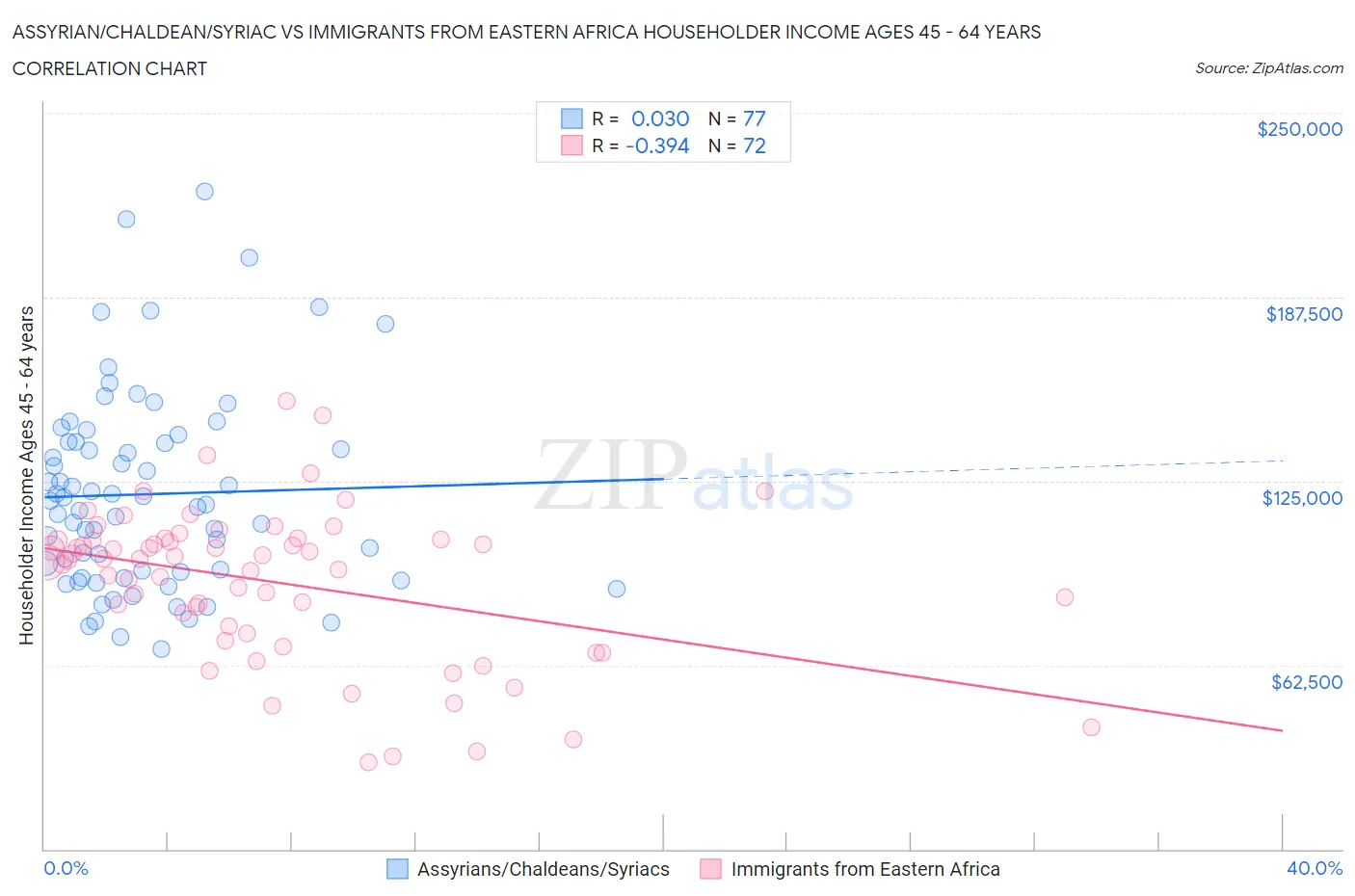 Assyrian/Chaldean/Syriac vs Immigrants from Eastern Africa Householder Income Ages 45 - 64 years