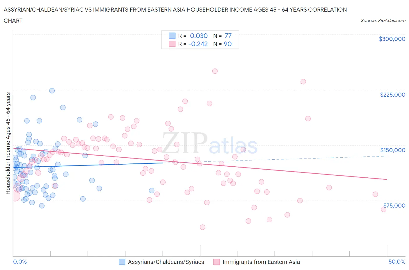 Assyrian/Chaldean/Syriac vs Immigrants from Eastern Asia Householder Income Ages 45 - 64 years