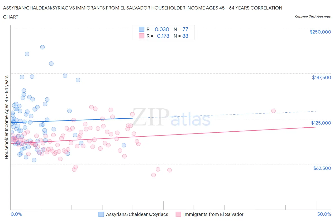 Assyrian/Chaldean/Syriac vs Immigrants from El Salvador Householder Income Ages 45 - 64 years